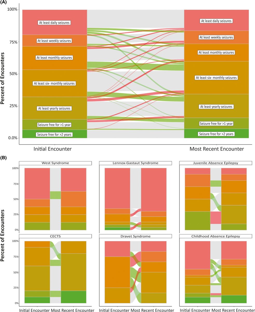 EpilepsiaJourn's tweet photo. Assessing seizure burden in pediatric epilepsy using an electronic medical record–based tool through a common data element approach https://t.co/2J58TmIa9G
FULL-LENGTH ORIGINAL RESEARCH #epilepsy #commondataelements #telemedicine @IlaeWeb @WileyNeuro https://t.co/7YhAip3Lyu