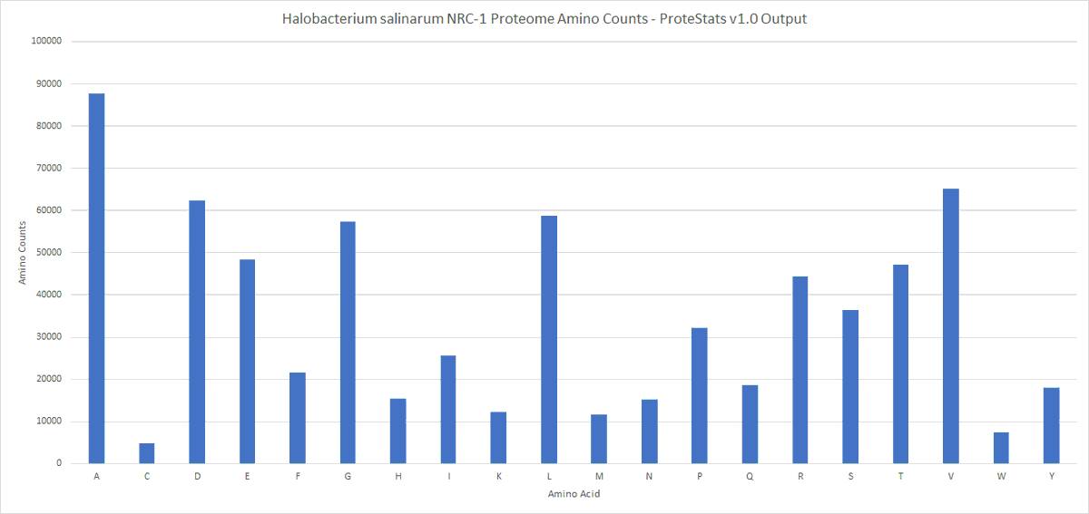 ATinyGreenCell's tweet photo. Well, that's pretty interesting. The first batch of data from a simple proteome stats Lua script for Halobacterium salinarum NRC-1 shows a crazy low amount of cysteines across all its proteins. Thoughts? #diybio #halobacteria #archaea #proteome https://t.co/nspSi2i6de
