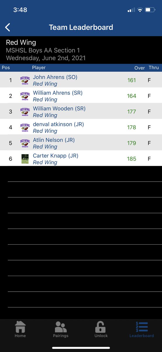 Winger boys end up in 4th and shoot 339 today. Congrats on great season and thank you to our seniors! Below are the two day totals.