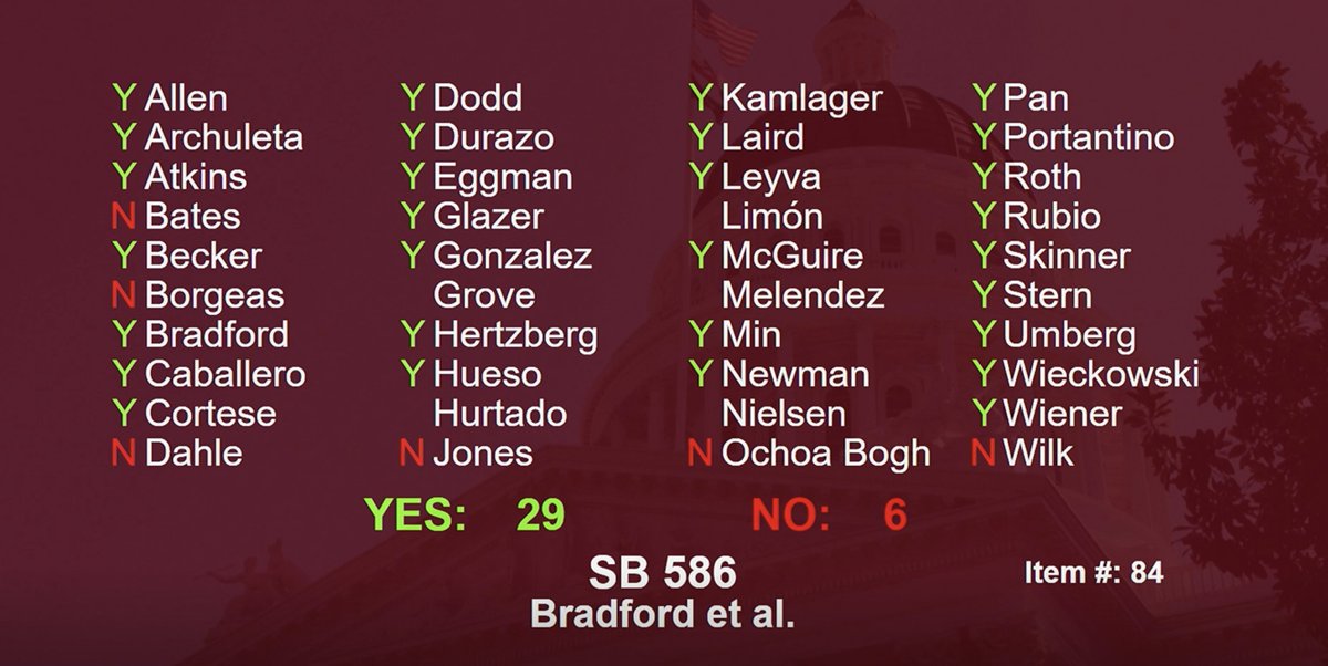 FairFinesFees's tweet photo. BIG NEWS: SB 586 just passed the CA State Senate!

Thank you @SteveBradford @Portantino &amp; all of our partners in @CaDebtJustice for working to build a criminal legal system that doesn't fund itself off of those who can least afford to pay. 

On to the Assembly. https://t.co/L8m7vTeKdH