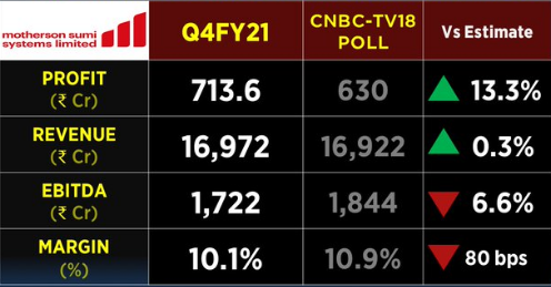 SBazaar24's tweet photo. #motherson Sumi Systems Ltd. #results  #Q4FY21 
production shutdowns (India) &amp; semi-conductor shortages globally likely to be headwinds for OEM production
#Nifty #nifty50 #NiftyBank #StockMarket #StocksToWatch #stocks #Trade #sharemarket #OptionsTrading #Options #News #trading https://t.co/OIrAZ0kcib
