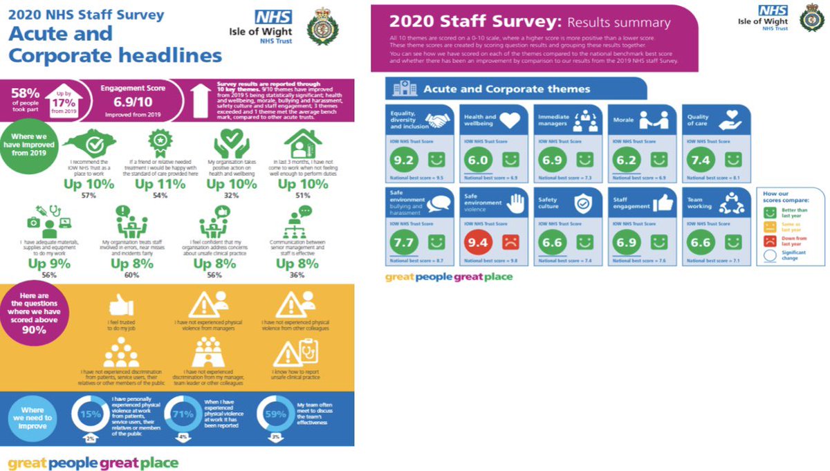 Ricky Somal (@ricksomal) on Twitter photo Todayโs NHS Staff Survey 2020 spotlight is on our Acute Division <a href="/IOWNHS/">Isle of Wight NHS Trust</a>
โ
9/10 themes improved from 2019 including 5 stat sig improvements
โ
2nd most improved nationally in recom the org as a place to work*
โ
6th most improved nationally to staff eng score*
comparator* Todayโs NHS Staff Survey 2020 spotlight is on our Acute Division <a href="/IOWNHS/">Isle of Wight NHS Trust</a>
โ
9/10 themes improved from 2019 including 5 stat sig improvements
โ
2nd most improved nationally in recom the org as a place to work*
โ
6th most improved nationally to staff eng score*
comparator*
