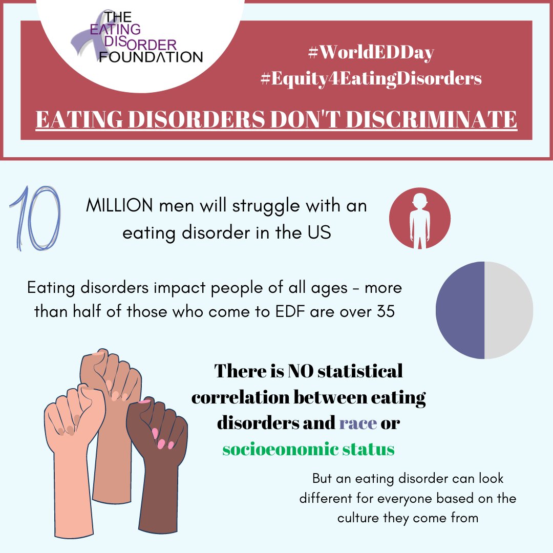 EDFColorado's tweet photo. An important thing to remember this #WorldEDDay: Eating disorders impact 9% of the population, and they do not discriminate! The truth is that vulnerable groups are equally at risk but simply do not have equitable access to care.
#Equity4EatingDisorders https://t.co/iIDeROiT7L