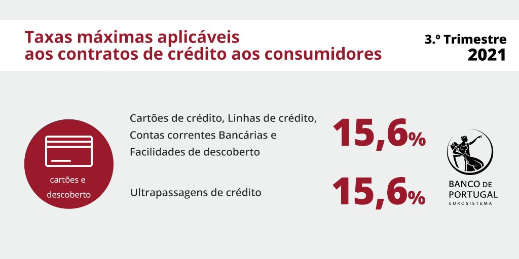 bancodeportugal's tweet photo. Cartões e descoberto: .@bancodeportugal divulga taxas máximas aplicáveis aos contratos de crédito aos consumidores no 3.º trimestre de 2021. #creditos #cartoes #descoberto #taxasmáximas
Mais em: https://t.co/FvumLFjDqr https://t.co/IrXoyh236g