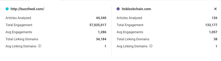 itsblockchain.com avg engagements: 1057 
buzzfeed.com avg engagements: 1286

We are so close to flip the leading viral content website buzzfeed.com in avg engagements.