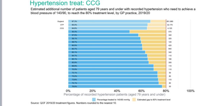 Fantastic news. PHE release CCG CVD Prevention Packs with PCN level data. Do have a look at your PCN.  fingertips.phe.org.uk/profile/cardio… <a href="/Pers_Care/">Personalised Care</a> @NHSX <a href="/PrimaryCareNHS/">We are Primary Care</a> @NHSCEOAdamDoyle <a href="/shaundanielli/">shaun danielli</a> <a href="/tippyb/">Tiffany Burch</a> <a href="/DrRupaJoshi1/">Dr Rupa Joshi 💙</a> <a href="/Jacksongraham9/">Graham Jackson</a> <a href="/LouisePatten1/">Louise Patten (she/her)DN, FQNI 💙</a> <a href="/DrDanAlton/">Dan Alton</a> <a href="/PCCS_UK/">Primary Care Cardiovascular Society</a>