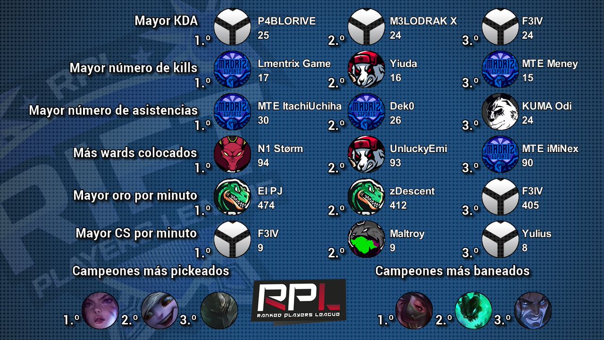 ¡Equipo de la semana y estadísticas acumuladas de #RiftPrimera B! Enhorabuena a #MadrizTalent, <a href="/Trisium/">Trisium Esports</a> y @mses_sports por la representación. 🥳