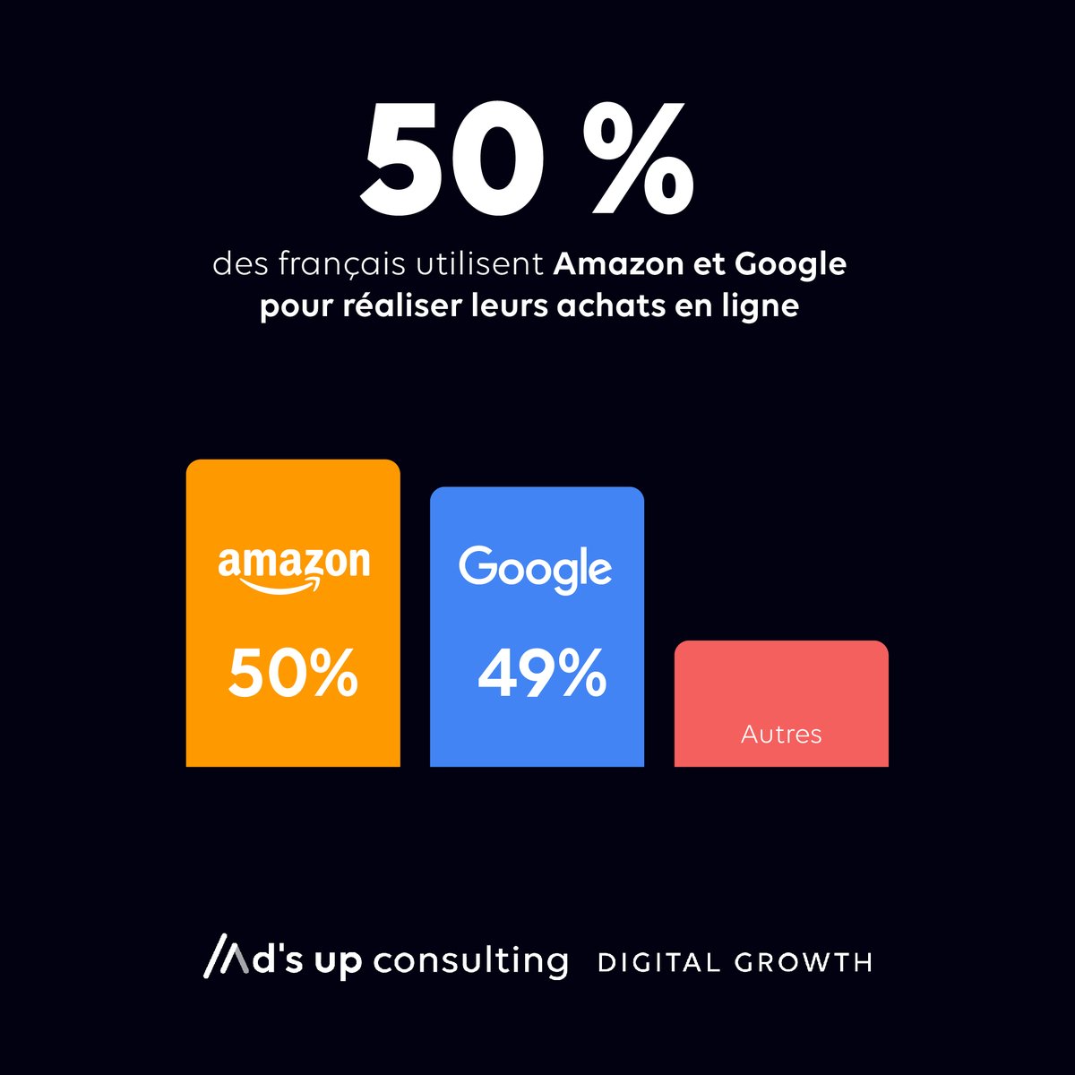 Amazon en tête devant Google !
Les Français les utilisent pour réaliser leurs achats en ligne et Amazon devient donc le moteur de recherche le plus utilisé à 50% contre 49%. 
Une enquête <a href="/IfopOpinion/">Ifop Opinion</a> <a href="/Adsupfr/">Ad's up Consulting</a> réalisée en mai 2021. 
#Ecommerce #Search #Amazon #Google