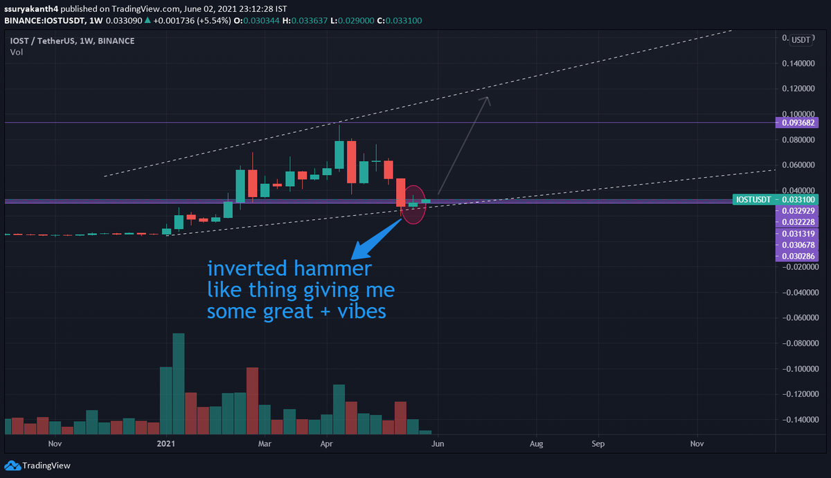 uggggllyyy's tweet photo. $IOST looking strong technically , 0.10$in upcoming weeks , are u exicted ???? #cryptocurrencies #Crypto #IOSTCOIN #btc #Ethereum #WazirX #TrendingNow https://t.co/uiPmudaiUC