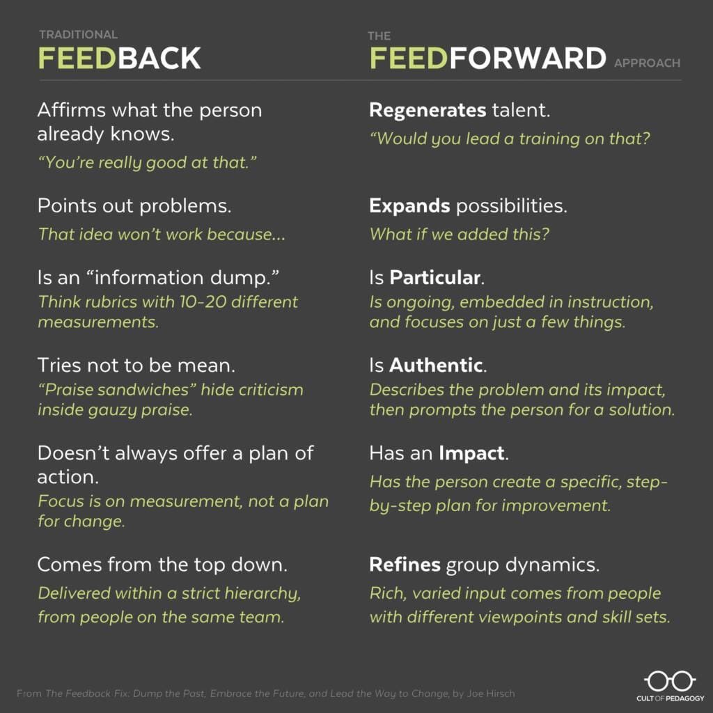 In order to jump into the feed forward approach, I plan on working with students by giving them specific pointers, one at a time, so they can improve their work &amp; think critically throughout the process #tch401 #feedforward
