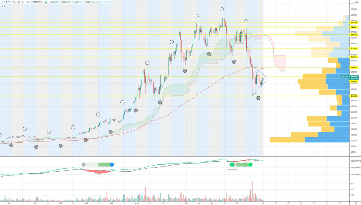 ビットコイン、底打ちか⚡

月の満ち欠けが、相場の天井と底打ちとなりやすいと言われております。

実際にチャートを見てみると、このアノマリーは成立しています。
（○：新月 / ●：満月）

そして、今回“満月”が表示されたのでビットコインが底打ちした可能性があります。

上昇に期待です。

#BTC