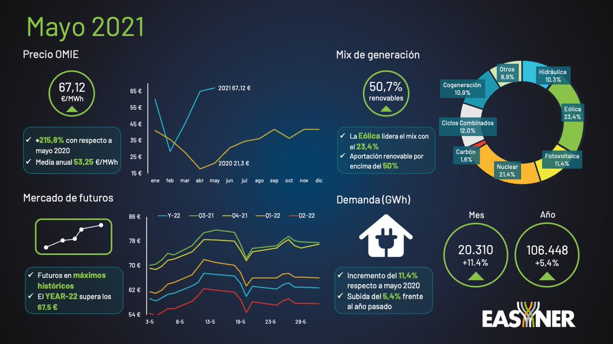 Easysynergies's tweet photo. ¿TRABAJAS EN EL SECTOR ELÉCTRICO? NO TE LO QUIERES PERDER!

UN MES DE MAYO LLENO DE RÉCORD 🏆

Si quieres recibir nuestro boletín mensual de electricidad apúntate aquí
https://t.co/iKx6gF4hvG https://t.co/mVPoYl2glg