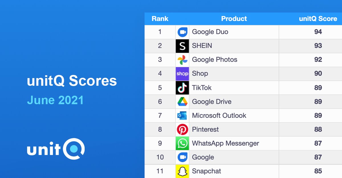 Our June unitQ Scorecard is live! It features the highest-ranking apps that have the best product quality across different industries! 

See who else made the list this month: bit.ly/3umlJoG

#ios #android #mobileapps #topapps #productgrowth #productfeedback