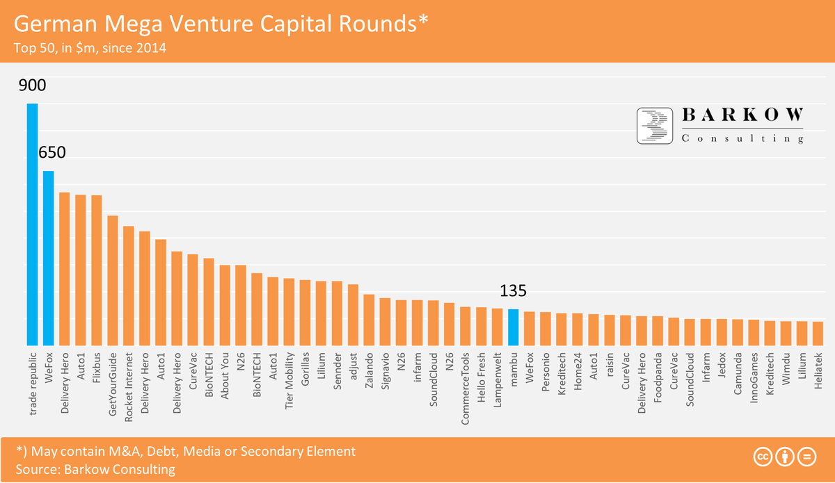 German FinTech Boom in Perspective

See Top 50 German funding rounds since 2014 below
=> German FinTech deals 2021 in BLUE

#FinTech #VC #Unicorn
