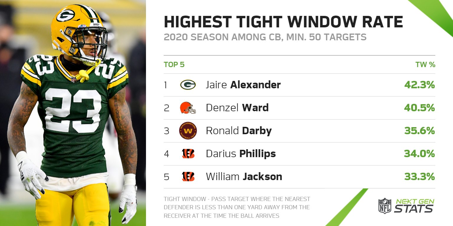 Next Gen Stats on Twitter "Packers cornerback JaireAlexander forced