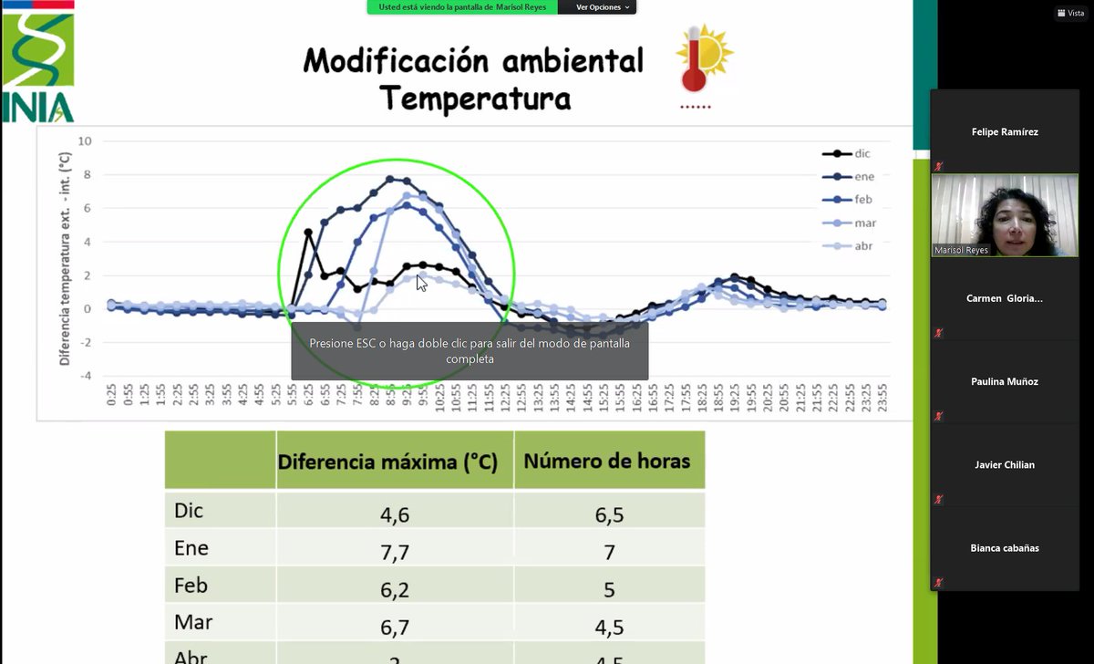 INIARaihuen's tweet photo. Interesantes resultados de la unidad de validación "Malla en frambueso, efecto sobre producción y calidad" se vieron hoy en la 3ra Jornada de la Semana Temática, trabajo del equipo #programaextensionberries junto a productor líder de la comuna Yerbas Buenas #Maule Juan Castro👍 https://t.co/0EOrJEYJGc