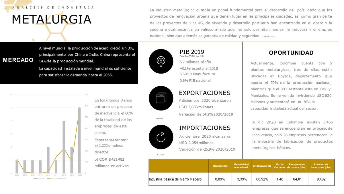 opes_Capital's tweet photo. En Opes sabemos que es un gran desafío para las organizaciones lograr una transformación empresarial exitosa; queremos como consultores acompañarlos en este proceso para alcanzar los resultados deseados.
Les presentamos los datos más importantes de la industria de la metalurgia. https://t.co/iYXuqsBaaH