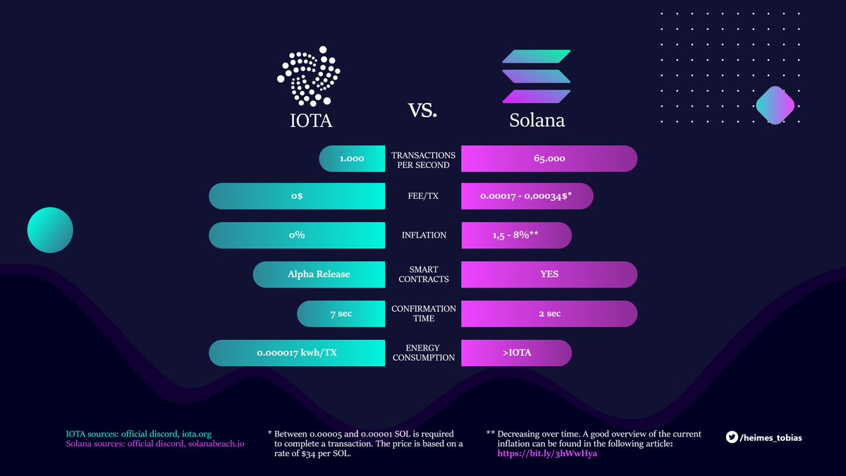 Grig33134862's tweet photo. @WalbertoCorts1 @adamndsmith @elonmusk #IOTA --> feeless, scalable and decentralized network that can support both human and machine economies. https://t.co/Wd3ZGRmpr8