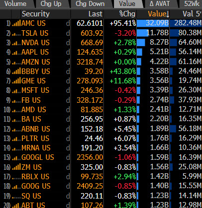 zerohedge's tweet photo. AMC is the most traded stock in the US by a factor of 3x https://t.co/u3wxXPQZ2f