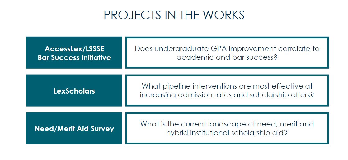 AccessLexInst's tweet photo. Interested to see what's in the future for AccessLex? Here are some of the ongoing research projects we're working on! #LexSummer https://t.co/WfDBjBO1te