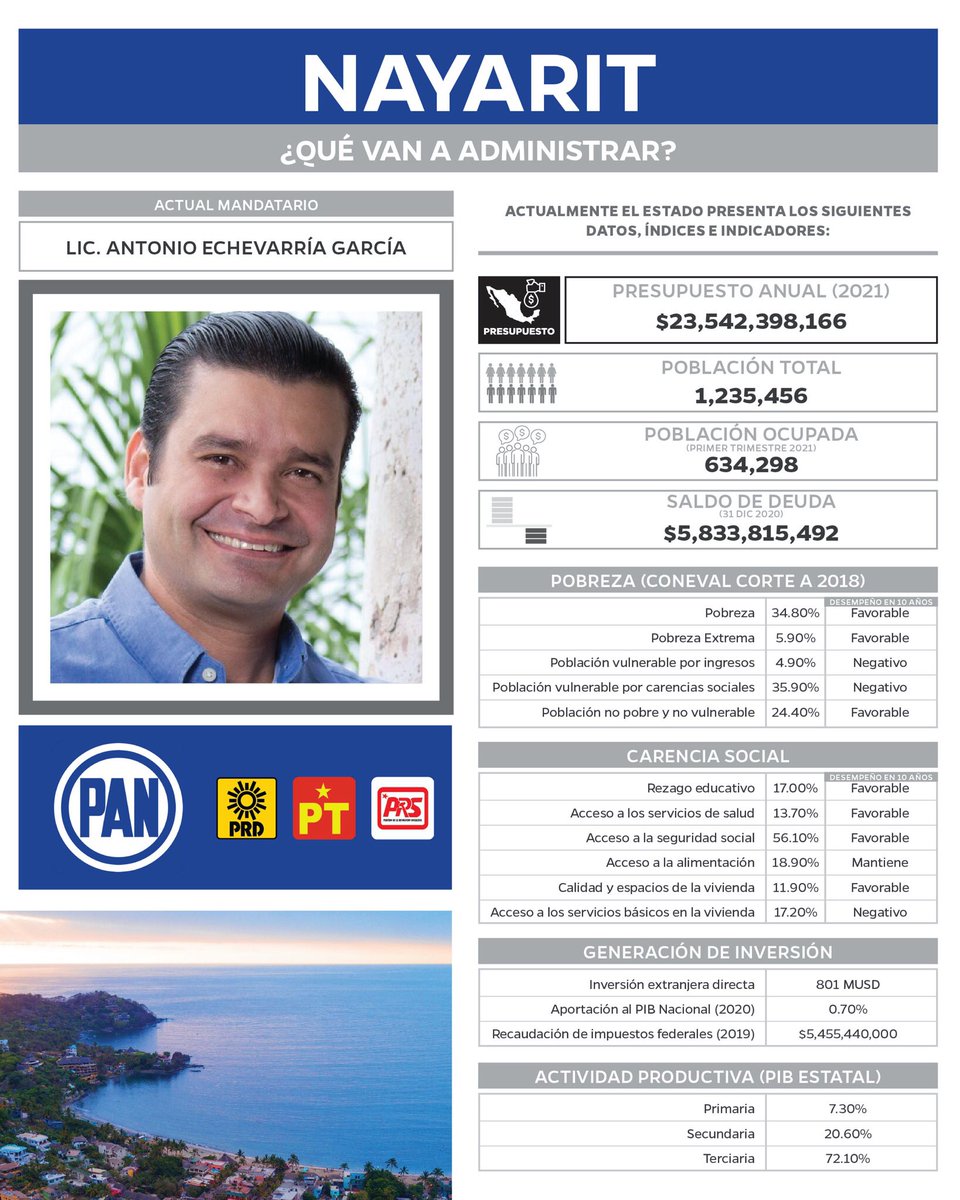 IMDFIN_LDF's tweet photo. Este domingo 6 de junio son las elecciones, ¿aún no sabes por quién votar? 
Hicimos un análisis sobre las características de los candidatos a gobernador, te invitamos a leerlo: https://t.co/fM0LvwWdsy https://t.co/dx8sClvv7Q