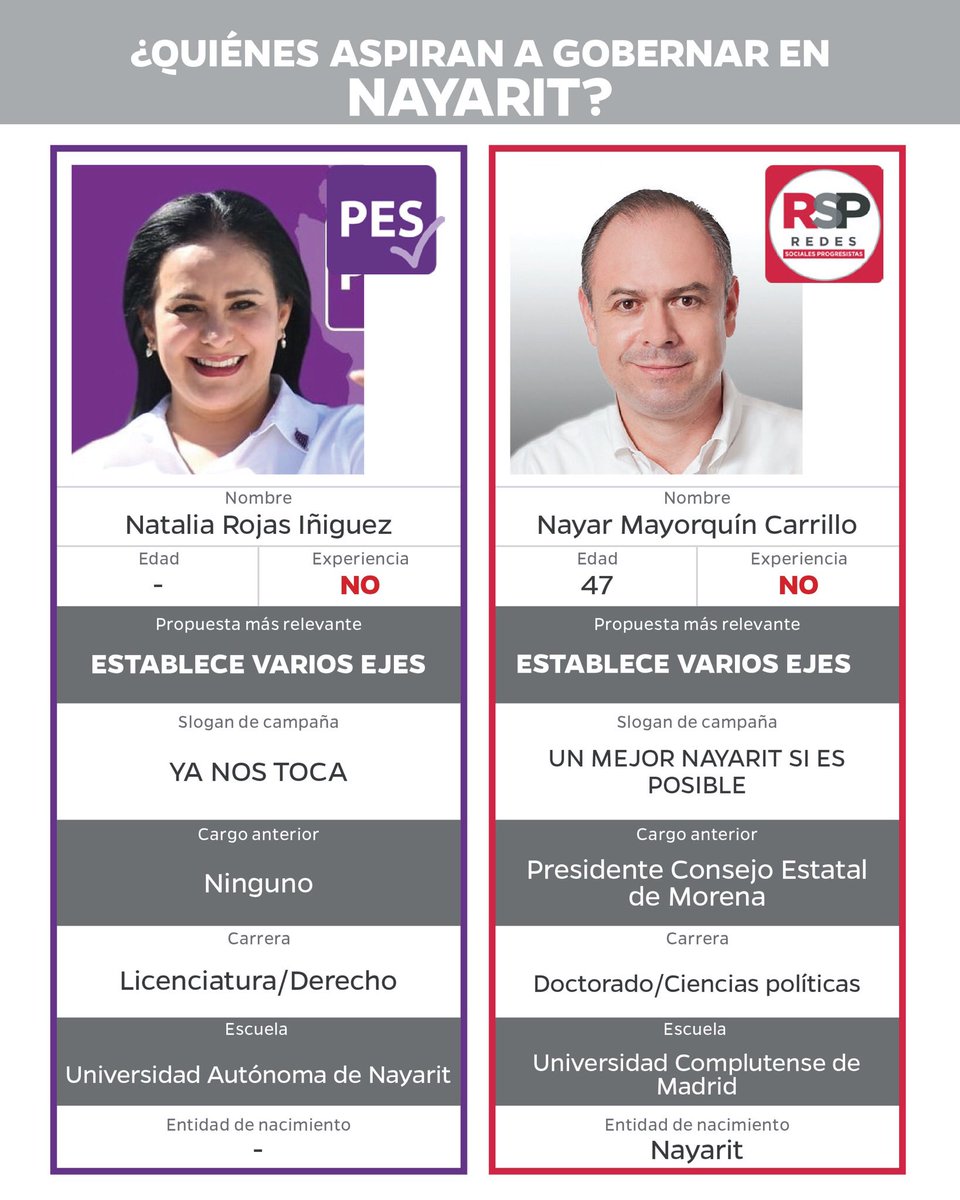Este domingo 6 de junio son las elecciones, ¿aún no sabes por quién votar? 
Hicimos un análisis sobre las características de los candidatos a gobernador, te invitamos a leerlo: issuu.com/imdfin/docs/re…