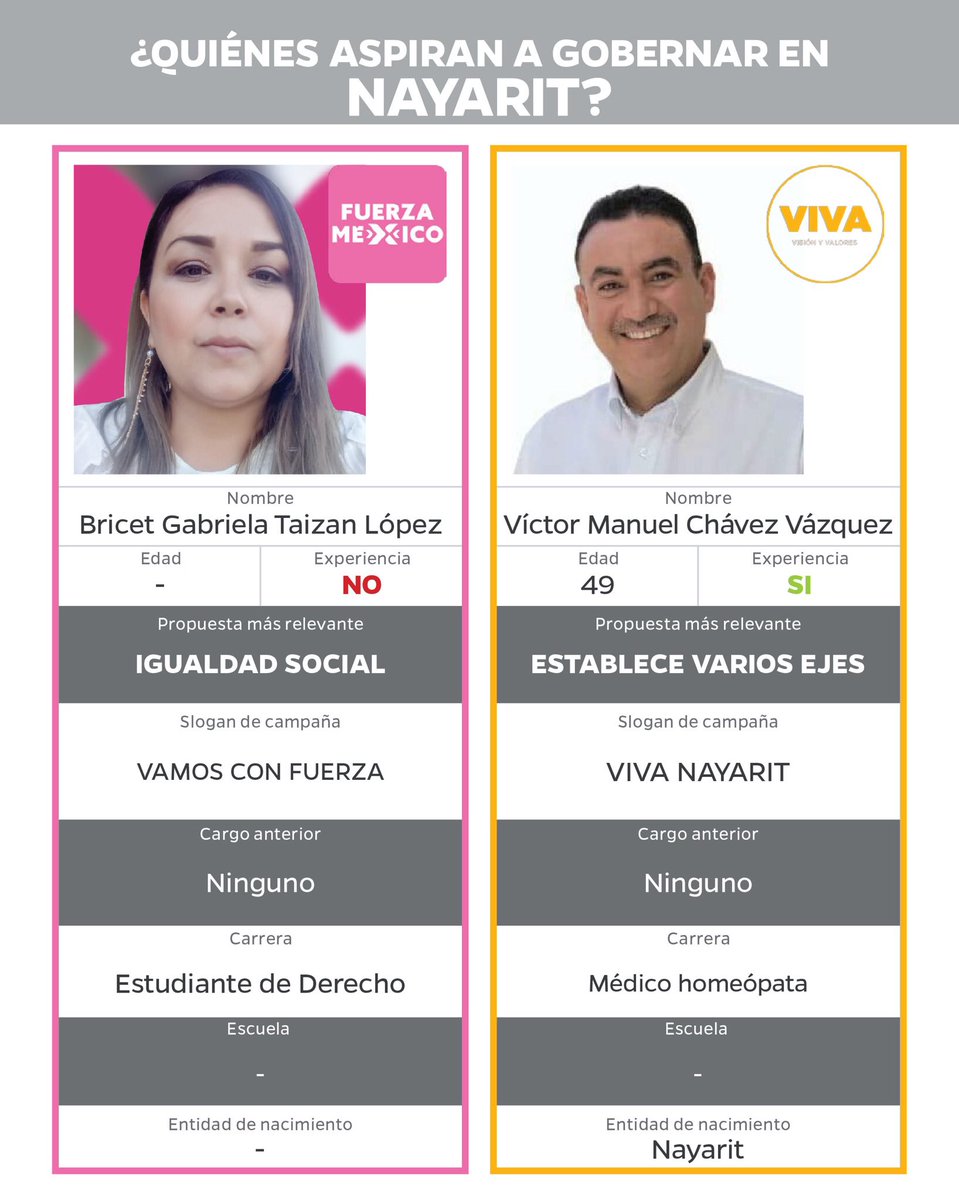 IMDFIN_LDF's tweet photo. Este domingo 6 de junio son las elecciones, ¿aún no sabes por quién votar? 
Hicimos un análisis sobre las características de los candidatos a gobernador, te invitamos a leerlo: https://t.co/fM0LvwWdsy https://t.co/dx8sClvv7Q
