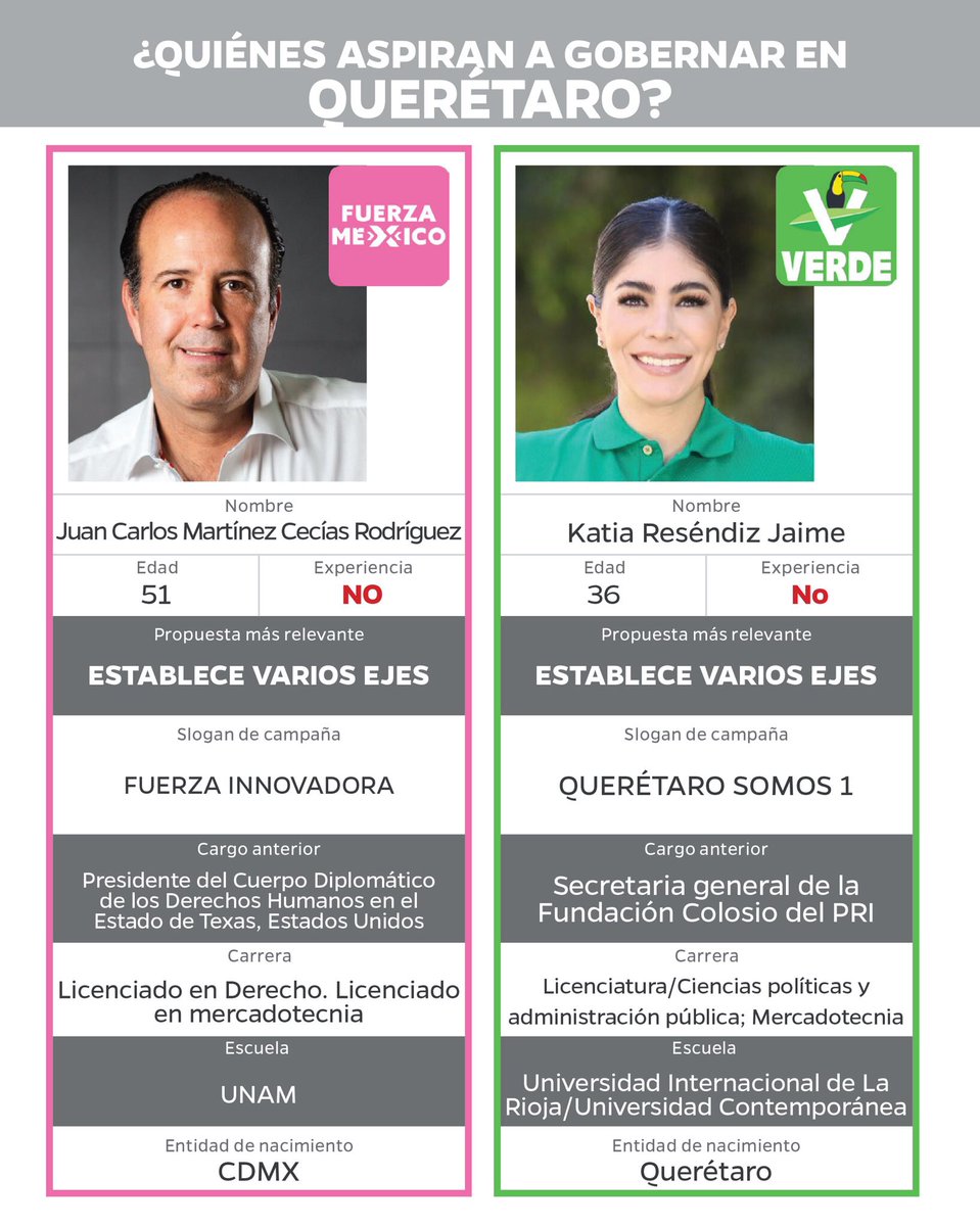 Este domingo 6 de junio son las elecciones, ¿aún no sabes por quién votar? 
Hicimos un análisis sobre las características de los candidatos a gobernador, te invitamos a leerlo: issuu.com/imdfin/docs/re…