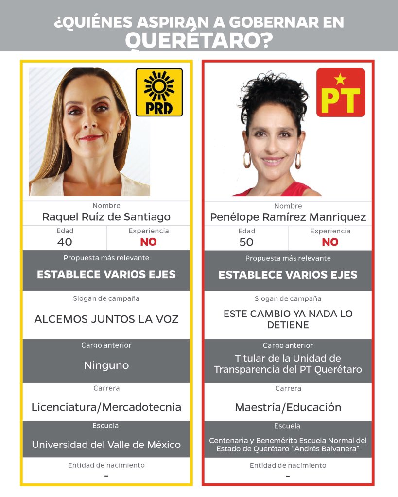 Este domingo 6 de junio son las elecciones, ¿aún no sabes por quién votar? 
Hicimos un análisis sobre las características de los candidatos a gobernador, te invitamos a leerlo: issuu.com/imdfin/docs/re…