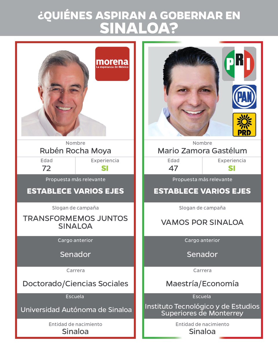 IMDFIN_LDF's tweet photo. Este domingo 6 de junio son las elecciones, ¿aún no sabes por quién votar? 
Hicimos un análisis sobre las características de los candidatos a gobernador, te invitamos a leerlo: https://t.co/Lf0dc6FOfx https://t.co/dbrFAUiGZr