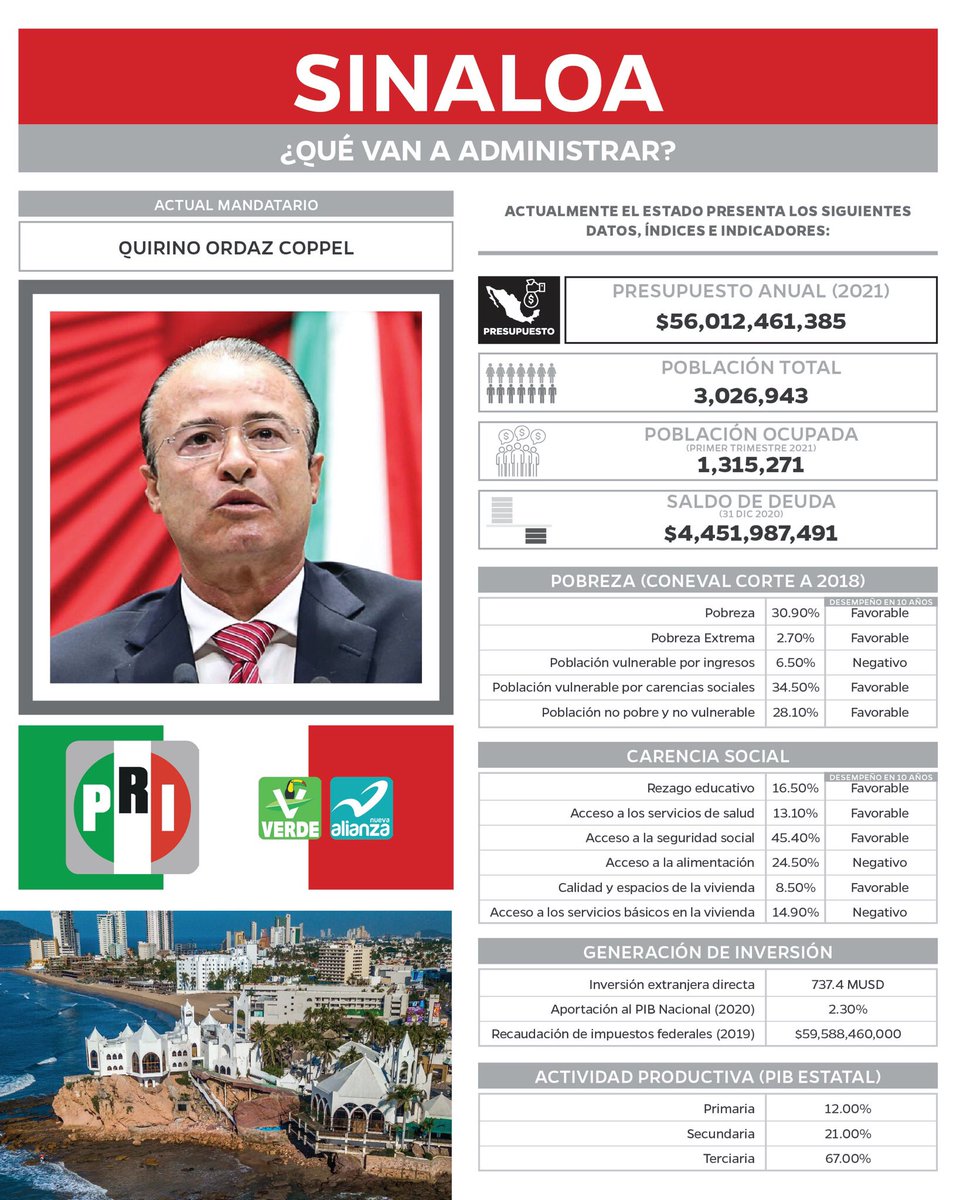 IMDFIN_LDF's tweet photo. Este domingo 6 de junio son las elecciones, ¿aún no sabes por quién votar? 
Hicimos un análisis sobre las características de los candidatos a gobernador, te invitamos a leerlo: https://t.co/Lf0dc6FOfx https://t.co/dbrFAUiGZr