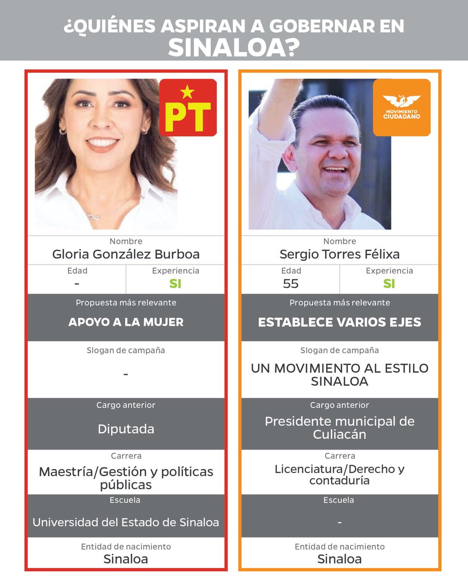 Este domingo 6 de junio son las elecciones, ¿aún no sabes por quién votar? 
Hicimos un análisis sobre las características de los candidatos a gobernador, te invitamos a leerlo: issuu.com/imdfin/docs/re…