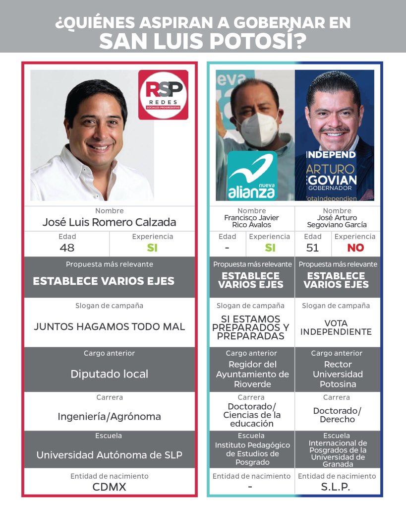 Este domingo 6 de junio son las elecciones, ¿aún no sabes por quién votar? 
Hicimos un análisis sobre las características de los candidatos a gobernador, te invitamos a leerlo: issuu.com/imdfin/docs/re…