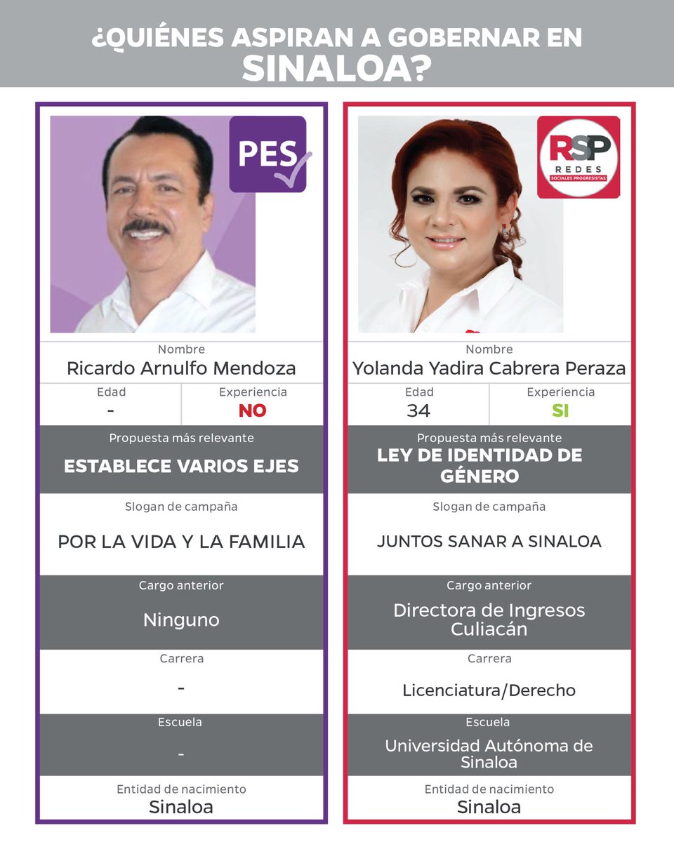 Este domingo 6 de junio son las elecciones, ¿aún no sabes por quién votar? 
Hicimos un análisis sobre las características de los candidatos a gobernador, te invitamos a leerlo: issuu.com/imdfin/docs/re…