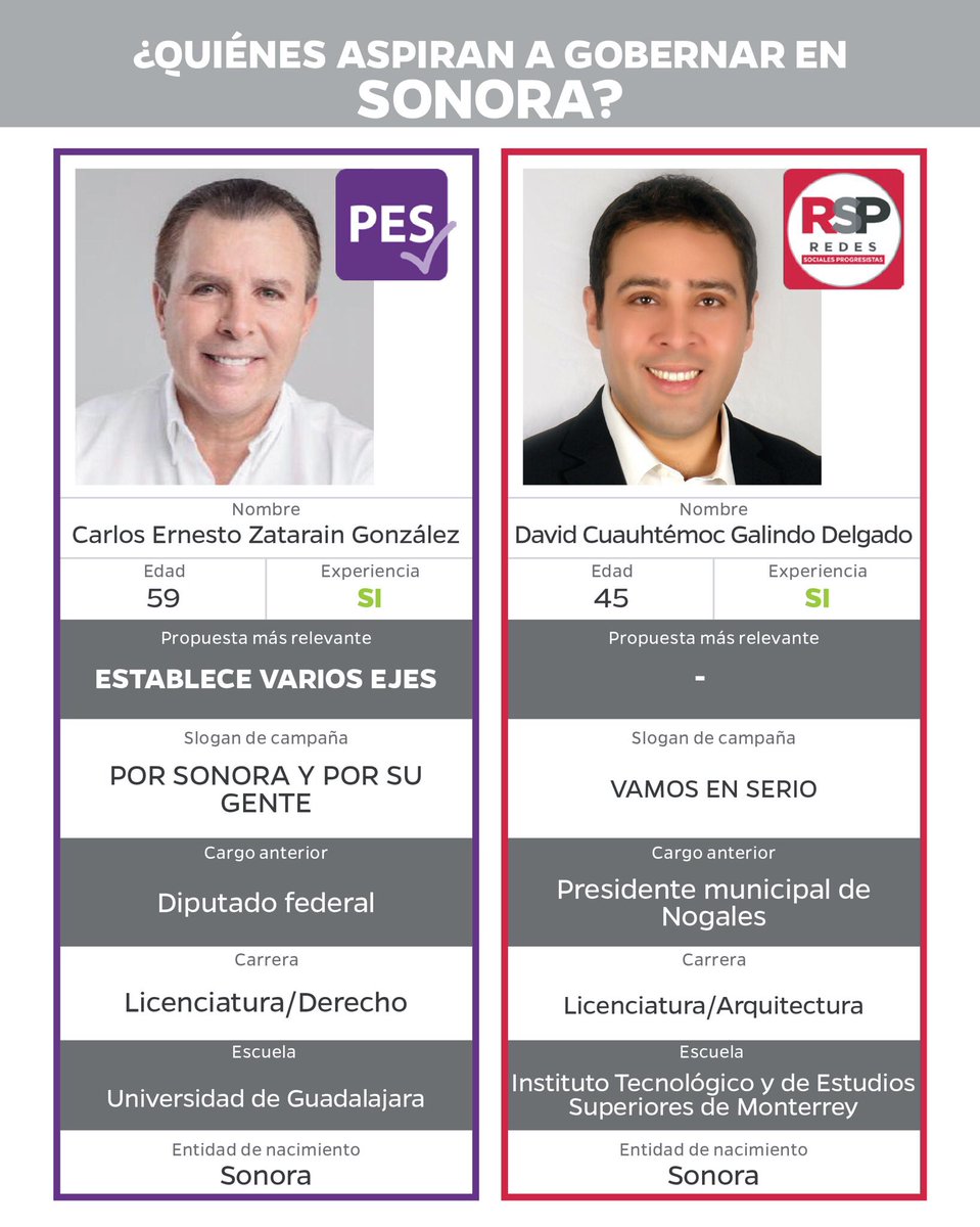 Este domingo 6 de junio son las elecciones, ¿aún no sabes por quién votar? 
Hicimos un análisis sobre las características de los candidatos a gobernador, te invitamos a leerlo: issuu.com/imdfin/docs/re…