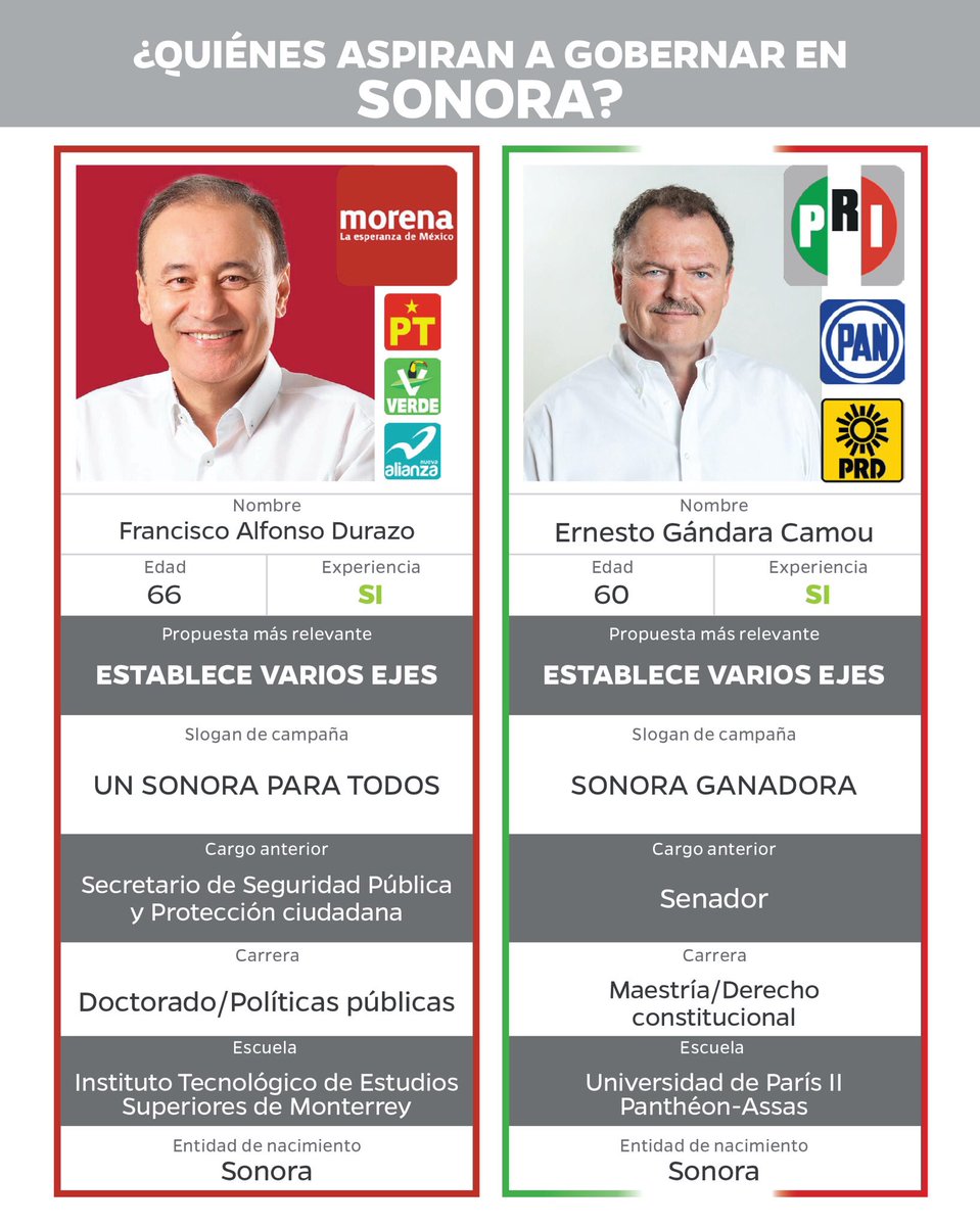 IMDFIN_LDF's tweet photo. Este domingo 6 de junio son las elecciones, ¿aún no sabes por quién votar? 
Hicimos un análisis sobre las características de los candidatos a gobernador, te invitamos a leerlo: https://t.co/wtbjKHyf0h https://t.co/PZFb3d7yI4
