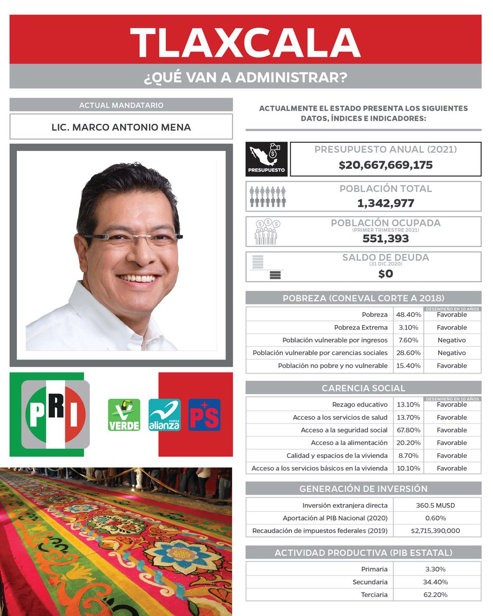 IMDFIN_LDF's tweet photo. Este domingo 6 de junio son las elecciones, ¿aún no sabes por quién votar? 
Hicimos un análisis sobre las características de los candidatos a gobernador, te invitamos a leerlo: https://t.co/DQgPldaBCF https://t.co/8kBE43mYod