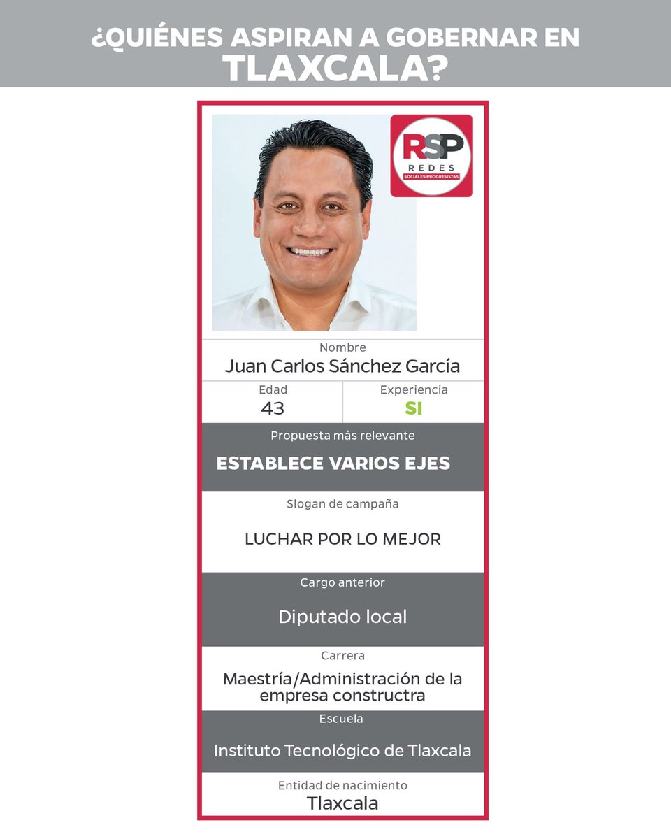 Este domingo 6 de junio son las elecciones, ¿aún no sabes por quién votar? 
Hicimos un análisis sobre las características de los candidatos a gobernador, te invitamos a leerlo: issuu.com/imdfin/docs/re…