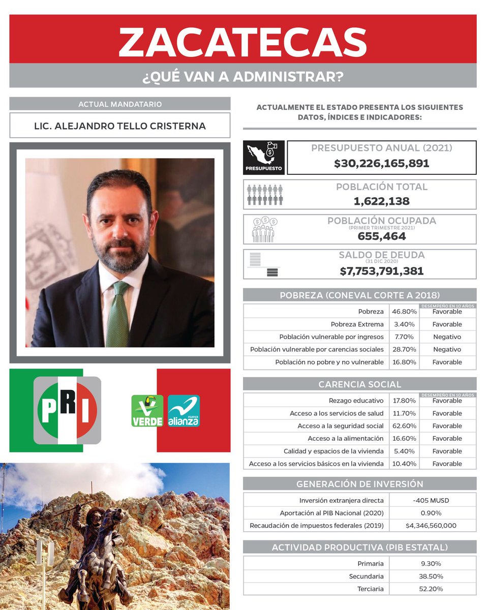 IMDFIN_LDF's tweet photo. Este domingo 6 de junio son las elecciones, ¿aún no sabes por quién votar? 
Hicimos un análisis sobre las características de los candidatos a gobernador, te invitamos a leerlo: https://t.co/LV7Q25e6pD https://t.co/FcJxW2a0f4