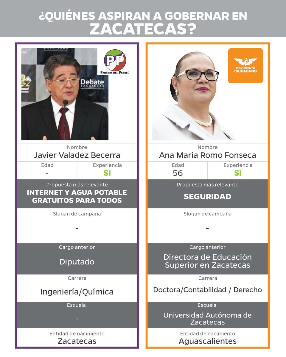 Este domingo 6 de junio son las elecciones, ¿aún no sabes por quién votar? 
Hicimos un análisis sobre las características de los candidatos a gobernador, te invitamos a leerlo: issuu.com/imdfin/docs/re…