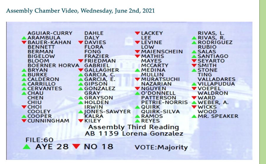HowsNever's tweet photo. @LeilaTrididad @ByJove2 @BenAllenCA @RichardBloom @laurafriedman43 @sydneykamlager @HenrySternCA @Craven7Jessica @emmdore @ib2_real @ib2_real He voted to kill rooftop solar. lockstep with the buildings and trades types :( #SaveSolar #UtilityPowerGrab #BusinessAsUsual https://t.co/N2savQtOSH