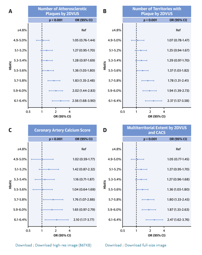 DrPaulMason's tweet photo. Elevated HbA1c levels, (marker of high glucose) can identify indviduals with atherosclerotic disease even when considered low risk by traditional markers. 
This study found high glucose is a greater risk for heart disease than LDL levels. Don't blame fat for what the sugar did. https://t.co/Bol2AvOMIV