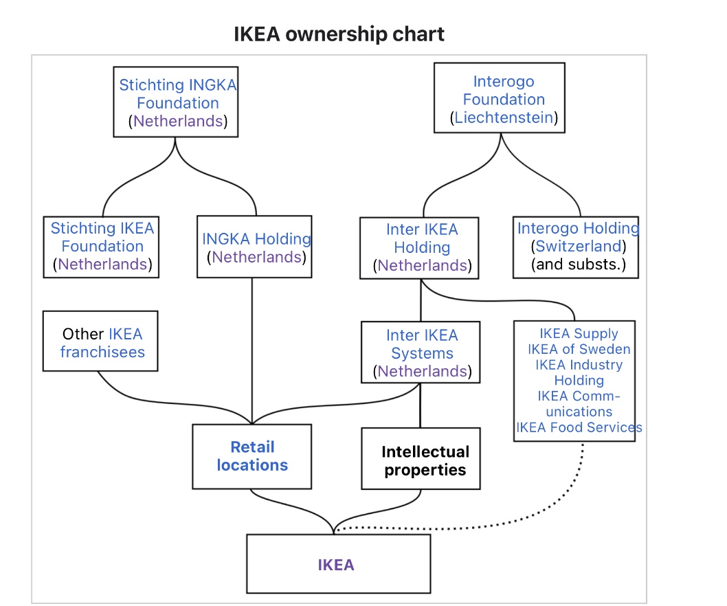 codebycoffee's tweet photo. @sarah_edo IKEA is setup in a crazy way and the one most people refer to is actually a non-profit. (See “Corporate Structure”)
https://t.co/uXZu56aNUZ https://t.co/czyVArbF99