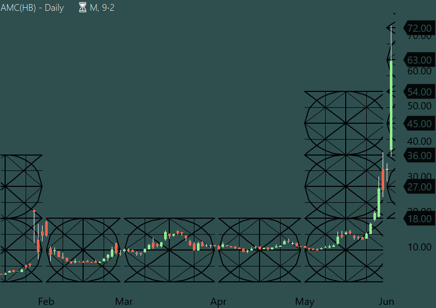 OFGtrader's tweet photo. What did daddy tell you last week? $AMC #marketgeometry #ClockworkGEO https://t.co/5hGXxKqu4e