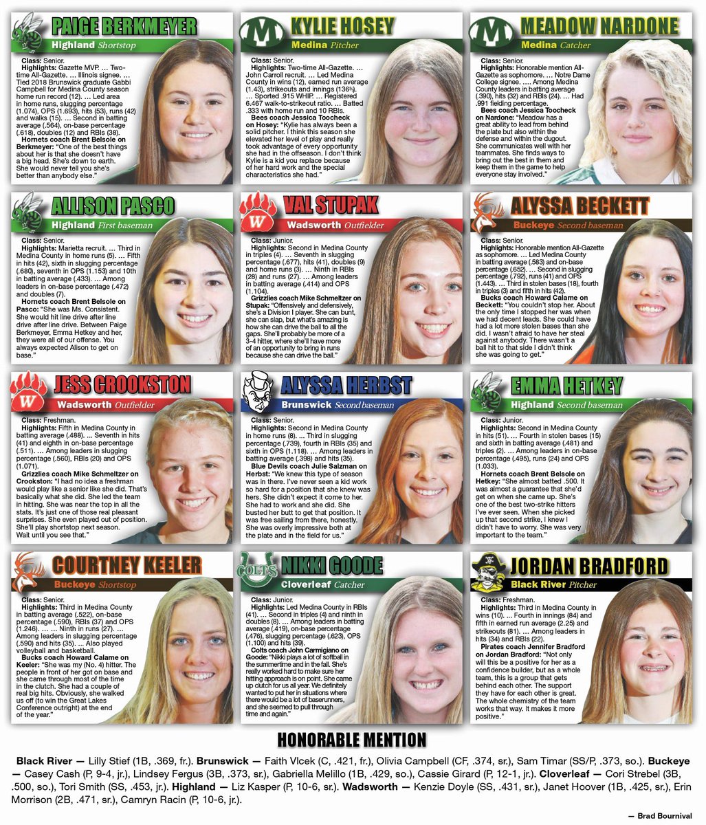 Congrats to Alyssa Beckett and Courtney Keeler for making the All Gazette Team! Congrats to Casey Cash, Cassie Girard, Gabriella Melillo, and Lindsey Fergus for receiving Honorable Mention!
<a href="/AlyssaBeckett18/">alyssa beckett</a> @keeler_courtney <a href="/casey_cash15/">Casey Cash</a> <a href="/cassiegirardd/">Cassie Girard</a>