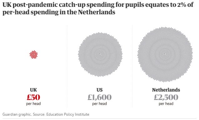Really shameful and short-sighted. This is a govt that continues to fail children &amp; young ppl.