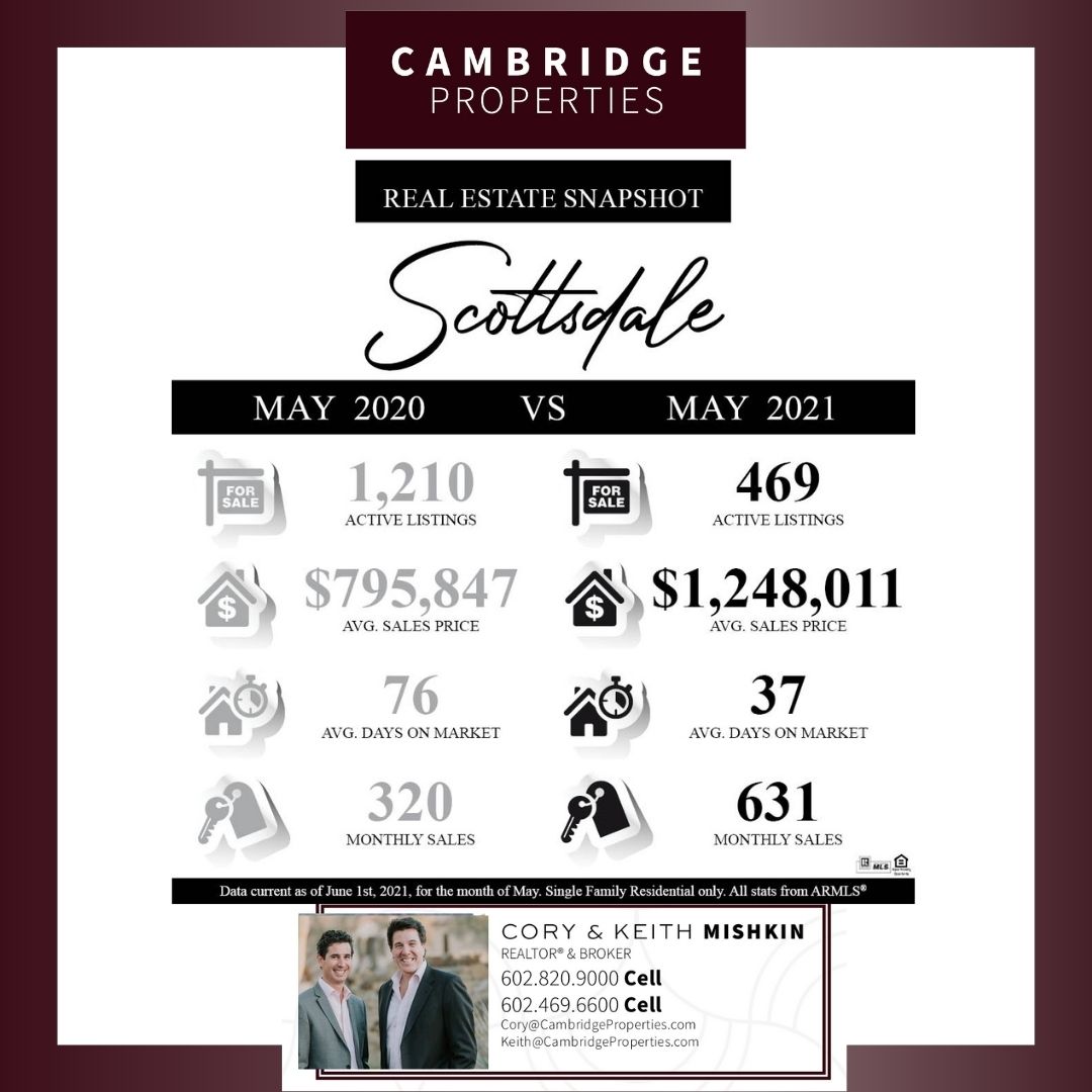 CoryMishkin's tweet photo. Scottsdale May Market Stats 📣 https://t.co/Wtg1Pm4vcp