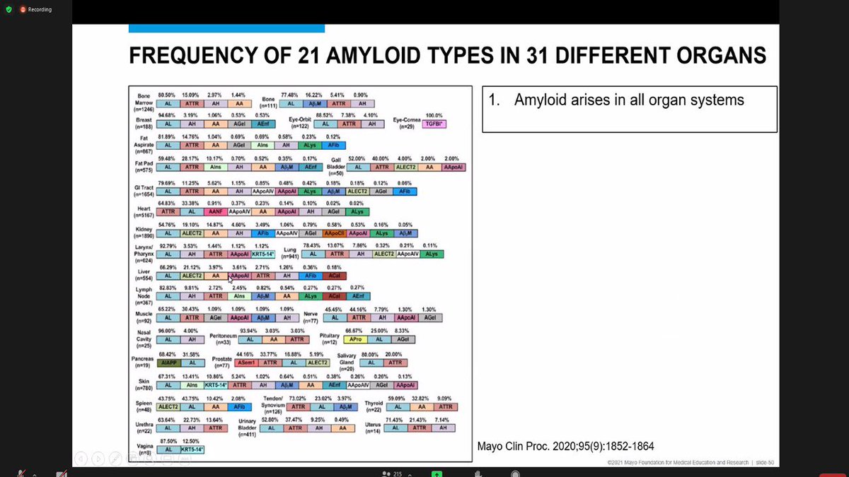 MPAlexanderMD's tweet photo. Great DLMP GR on Amyloid and Mass spectrometry @EDMcPhailMD Pearls: ☘️ Mass spec critical for typing ☘️ Less non-conclusive reports ☘️ don’t assume amyloid in diff organs always concordant Collaboration & team work with your pathologists helps #DNAJB9 https://t.co/lqpiowTPkB