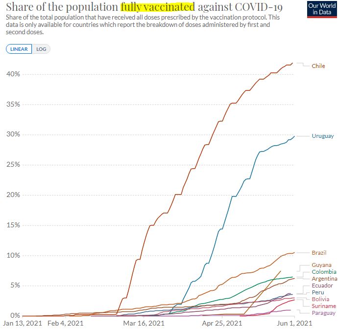 DavidLWindt's tweet image. Any correlation between cases and vaccinations in South American countries remains unclear to me .