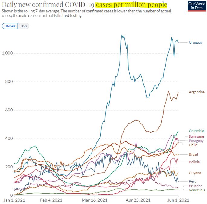 DavidLWindt's tweet image. Any correlation between cases and vaccinations in South American countries remains unclear to me .